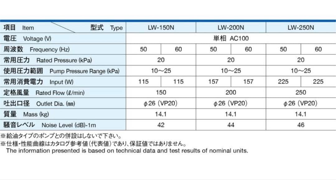 山*ん様 LW-200N 安永エアポンプ 100V 350L/min