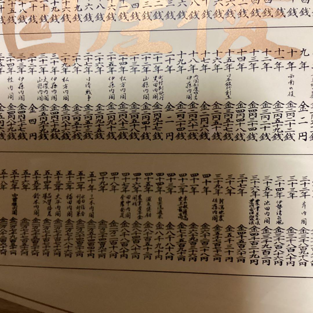 米価歴代価格 看板　江戸 天明元年より昭和最終時迄　超レア