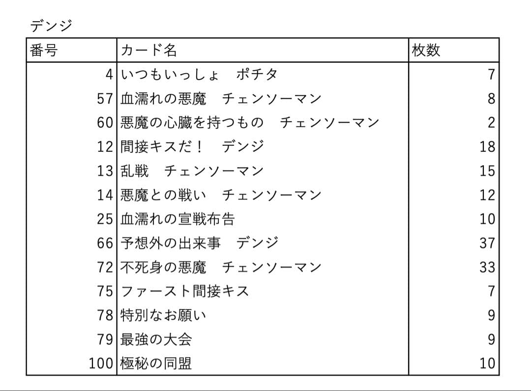 チェンソーマン ヴァイス デンジ ポチタ 150枚以上 セット